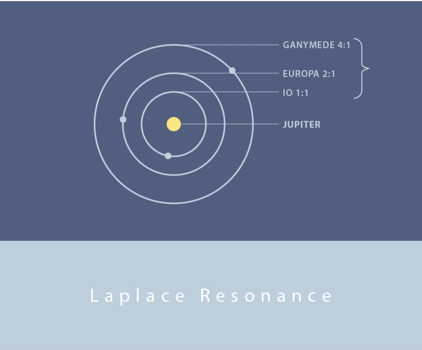 No.96/97 Laplace Resonance & Loki Patera Glistening